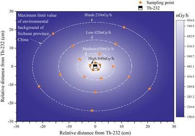 Plant–microorganism–soil interaction under long-term low-dose ionizing radiation